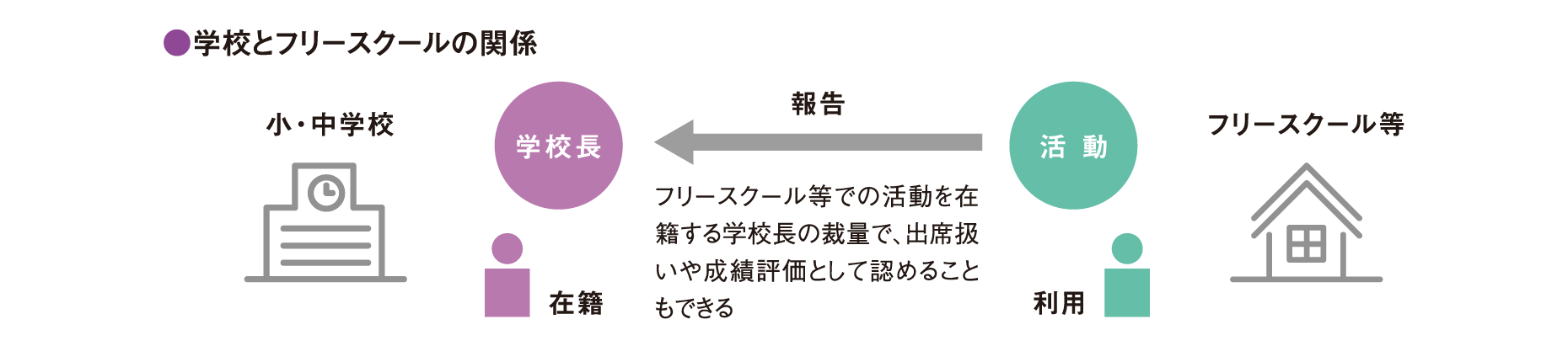 在籍する学校との関係